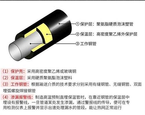 阳江聚氨酯直埋保温管产品保温结构