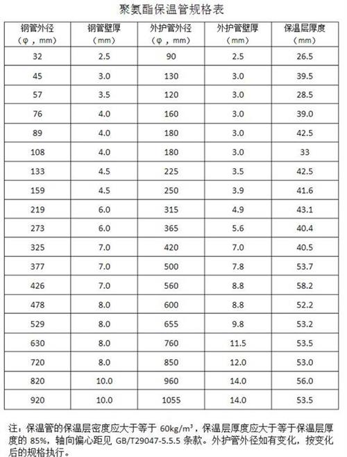 阳江热力聚氨酯保温管产品规格尺寸